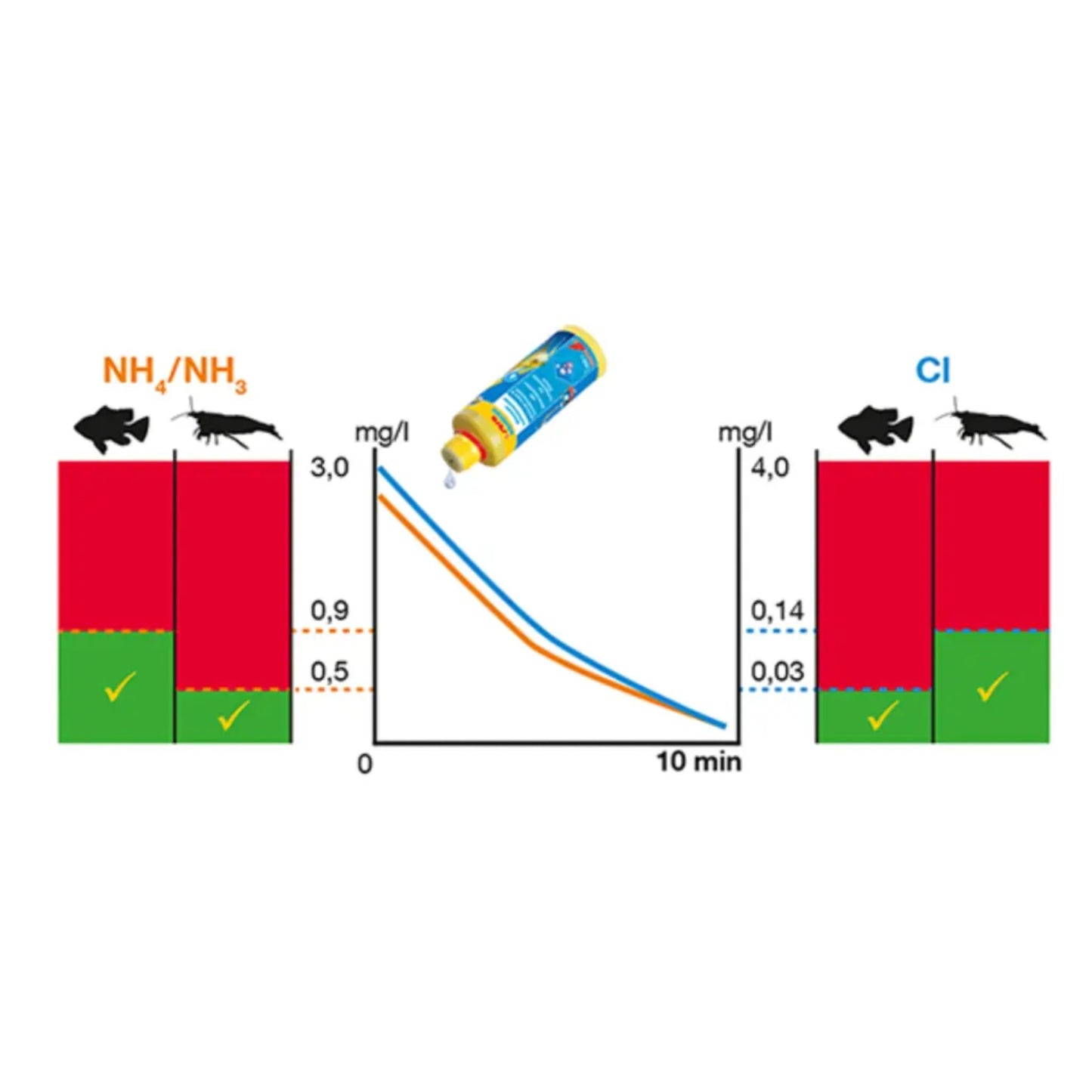 Diagram showing the effectiveness of a product in reducing ammonia and chloride levels in water, with graphs and icons indicating results.