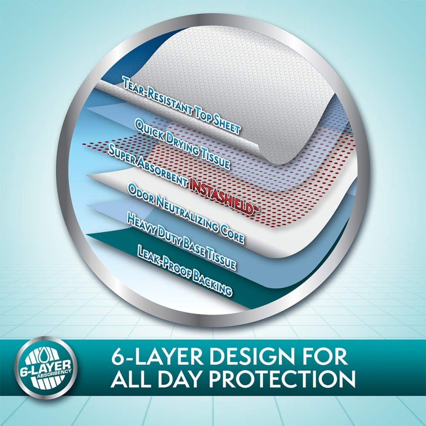 Diagram of a 6-layer product design for protection with text on a light blue background