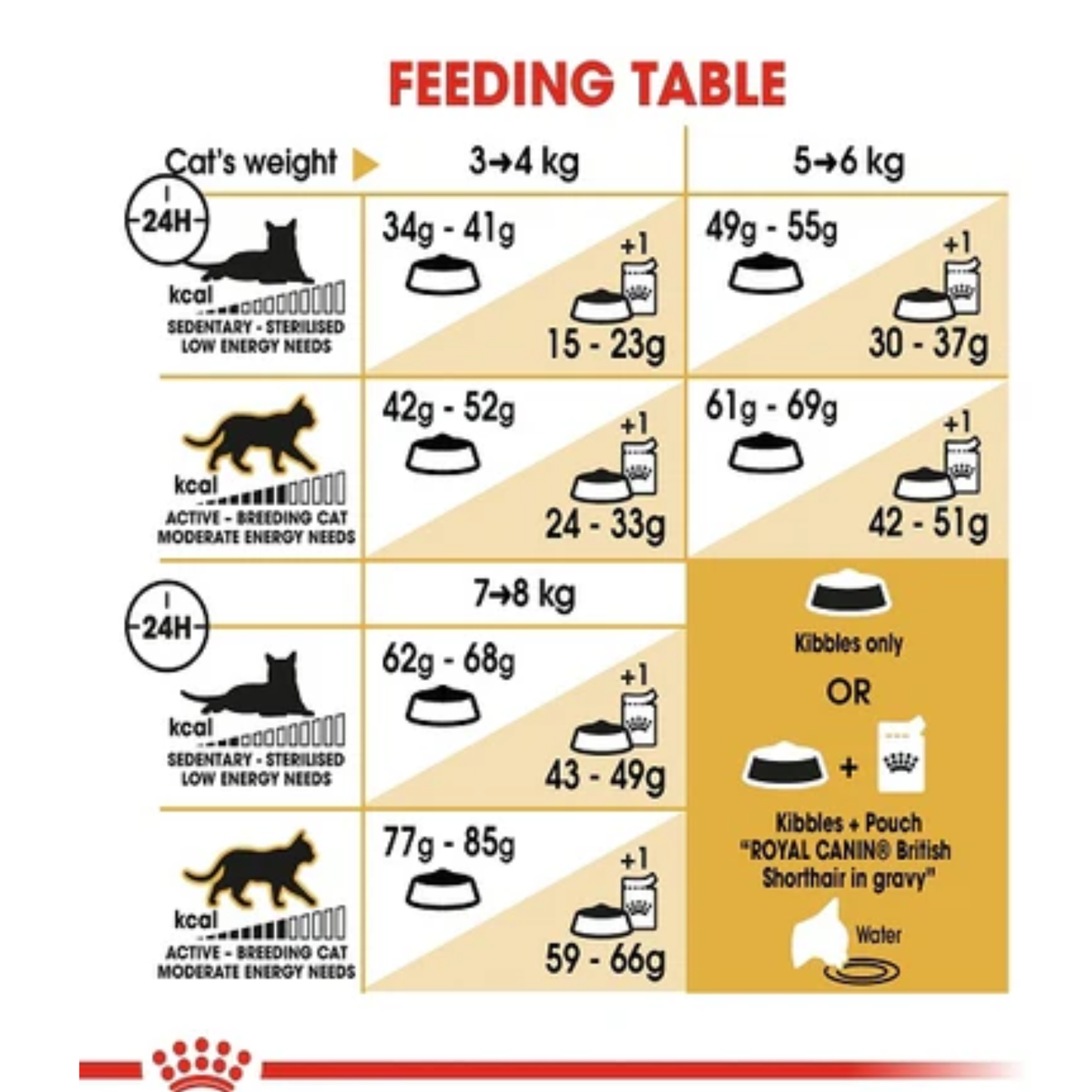 Royal Canin Feline Breed Nutrition British Shorthair Adult Dry Food