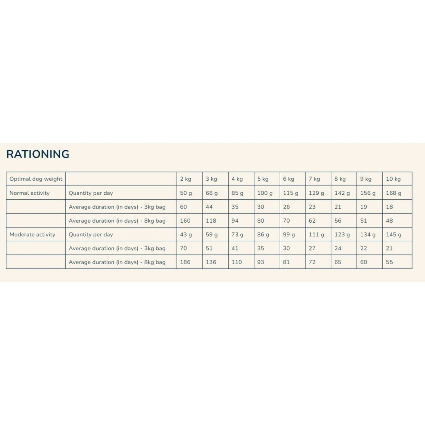 Dog rationing chart for different optimal dog weights on a beige background