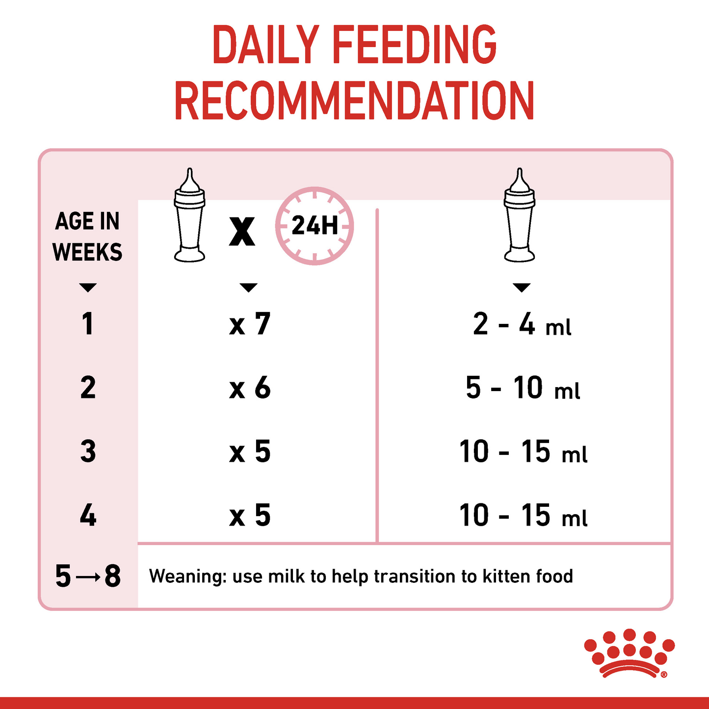 Royal Canin Feline Health Babycat Milk Powder 300g