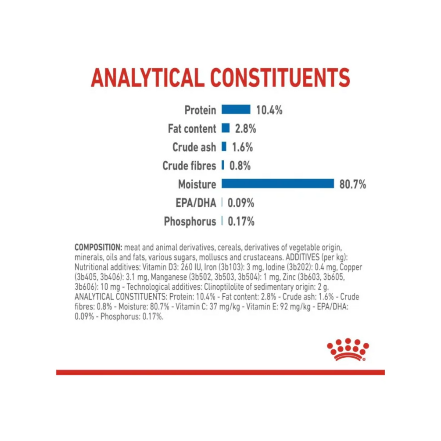 Nutritional label with analytical constituents of a product, featuring the Royal Canin logo.