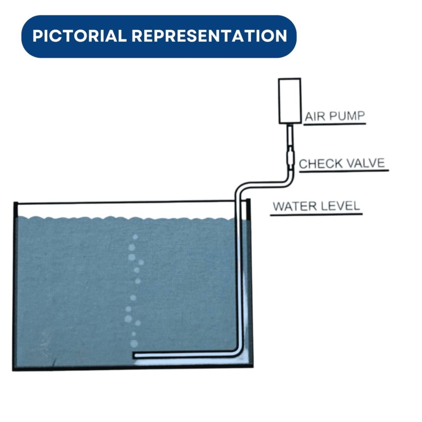Diagram of a water tank with an air pump and check valve labeled, on a white background.
