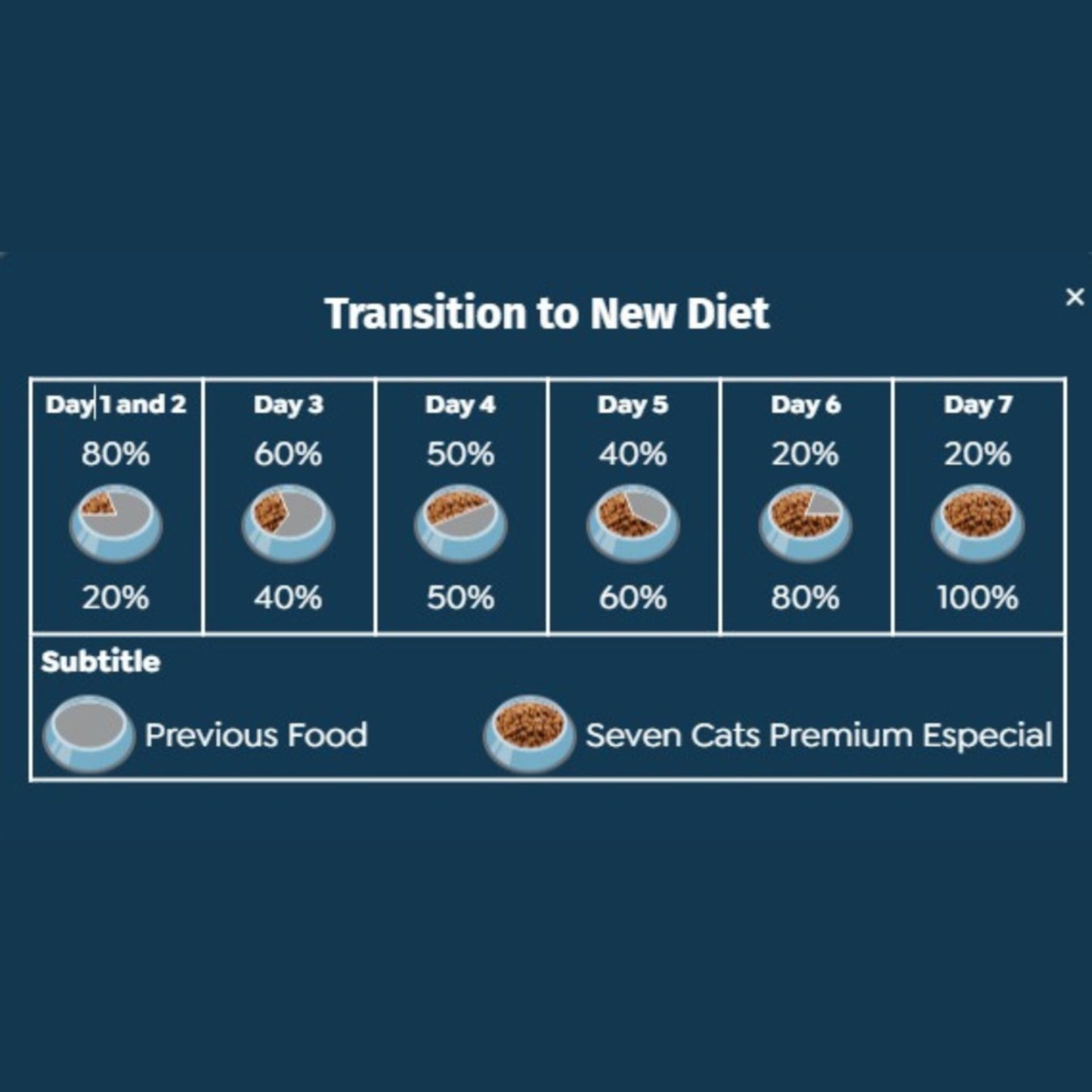 Chart showing a transition to a new diet for pets with percentages of previous food and Seven Cats Premium Especial