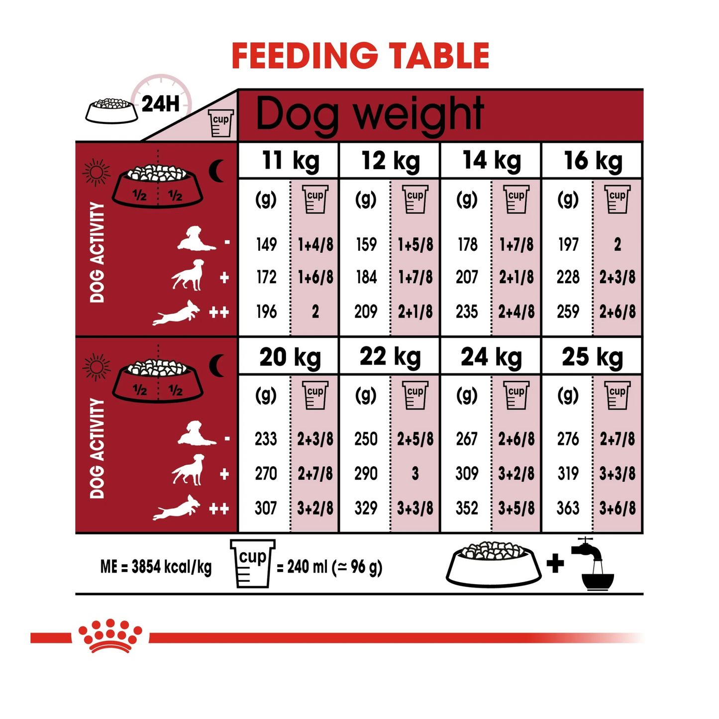 Feeding table for dogs with weight and activity level indicators on a red and white background.