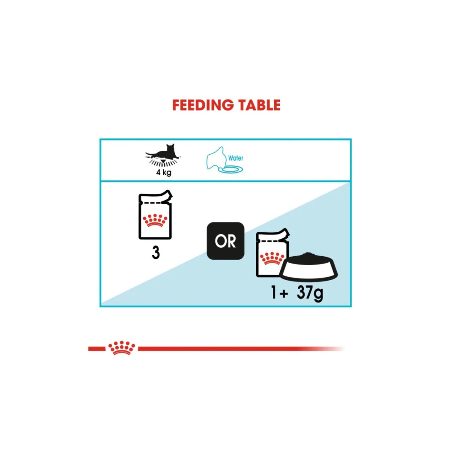 Feeding table diagram for a pet food product with icons and text on a white background.