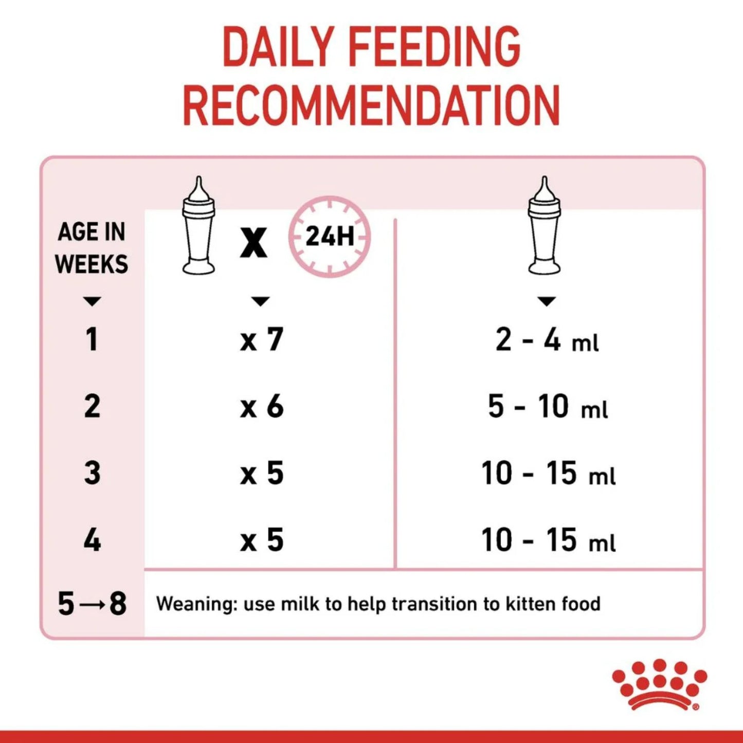 Royal Canin Feline Health Babycat Milk Powder - 300g