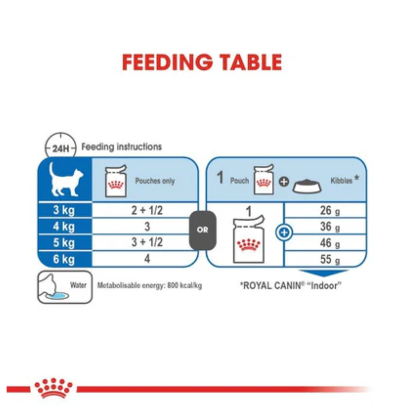 Feeding table for Royal Canin pet food with weight and pouch quantity instructions.