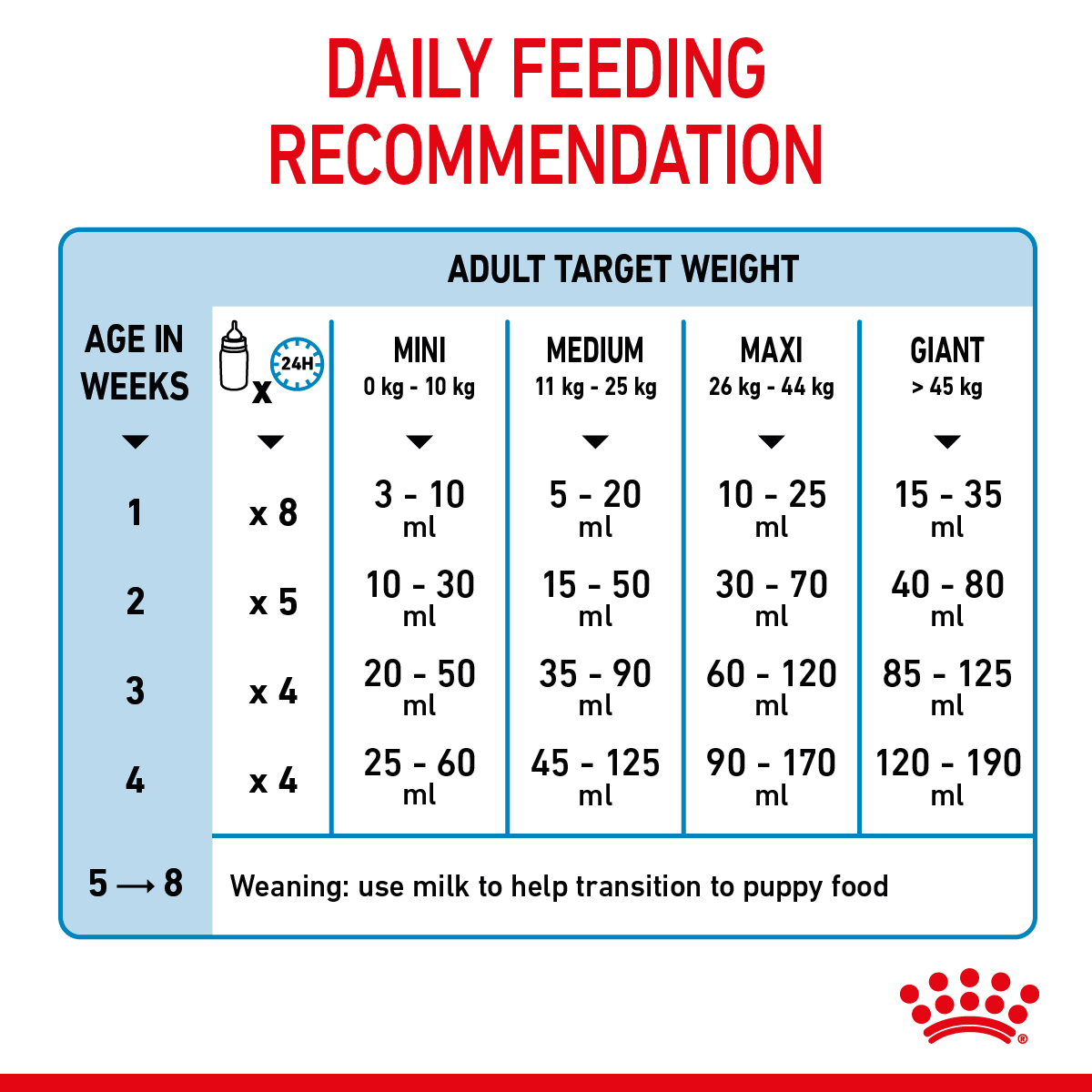 Royal Canin Size Health Puppy Milk Powder 400g