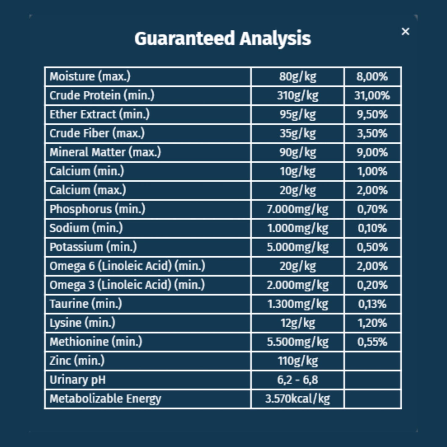 Nutritional analysis chart with various percentages on a blue background