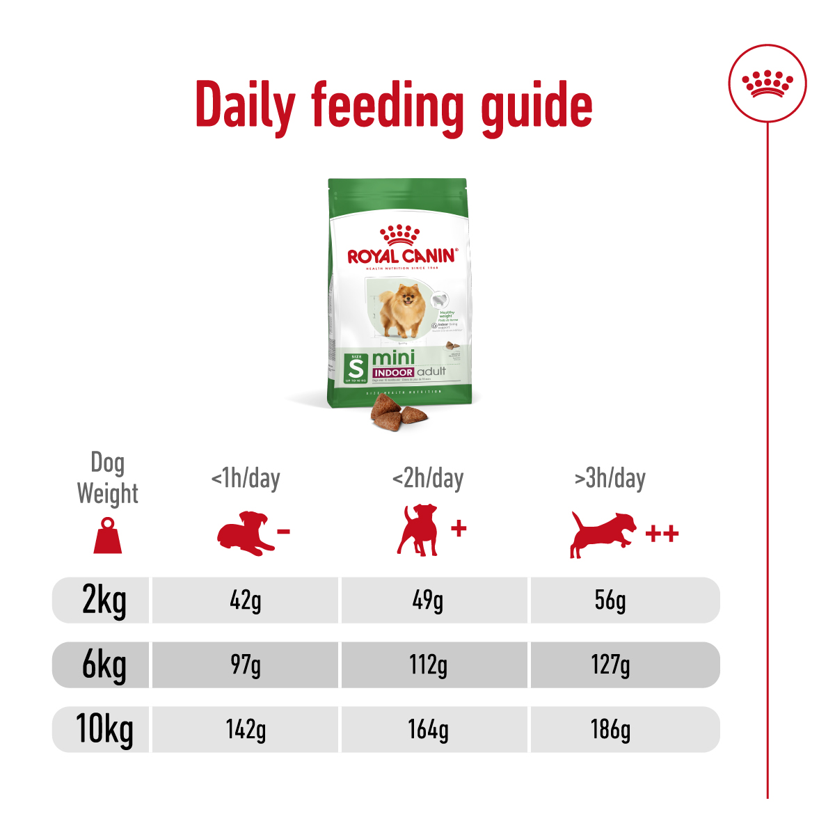 Royal Canin Size Health Mini Indoor Adult Dry Dog Food 1.5kg