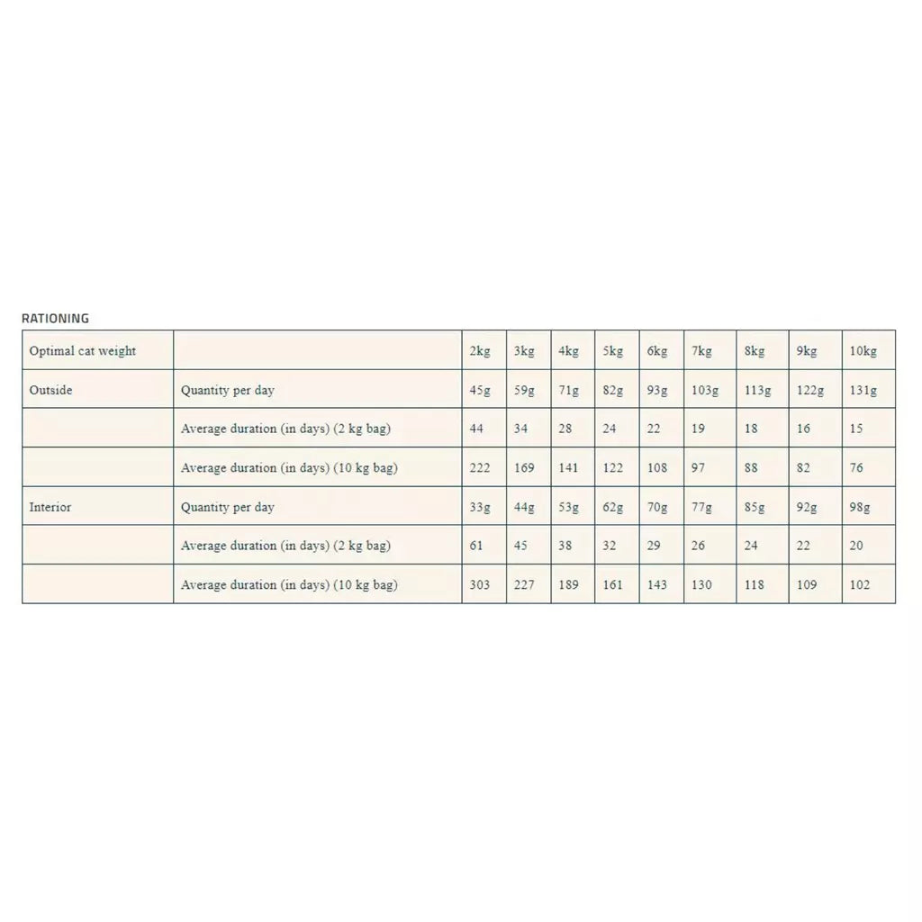A beige and white table titled 'RATIONING' showing recommended cat weight, outdoor quantity per day, and intake quantity per day for different kg weight categories.
