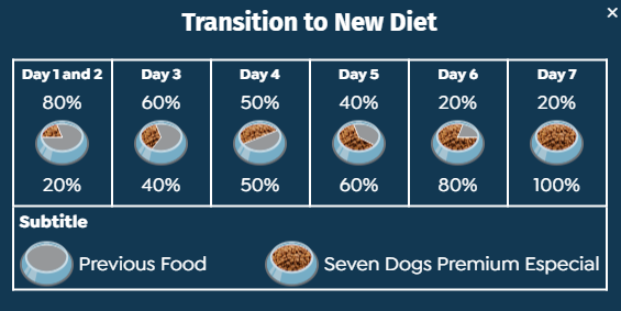 Chart showing transition to a new diet with percentage for different days.