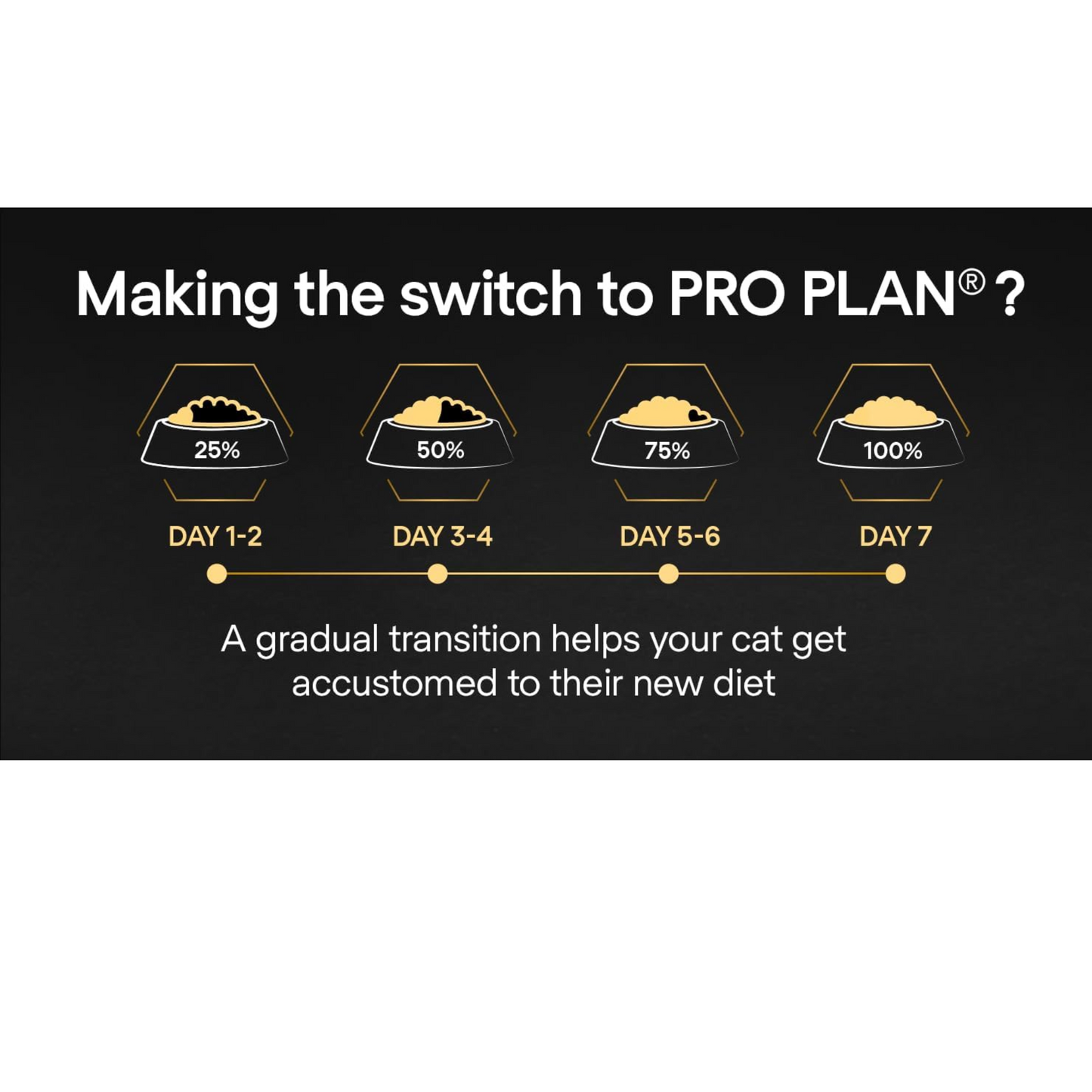 Gradual transition chart for switching to PRO PLAN cat food with percentage increase over days.