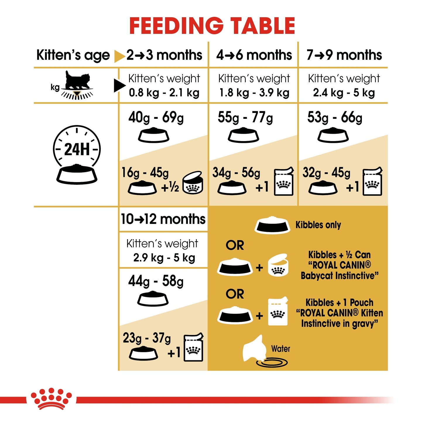 Royal Canin Feline Breed Nutrition Persian Kitten Dry food 400g