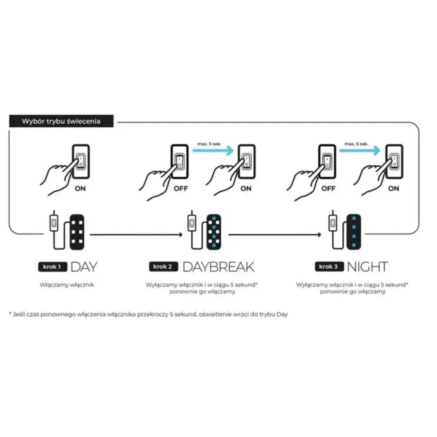 Diagram showing hand gestures for controlling lights with text in a foreign language