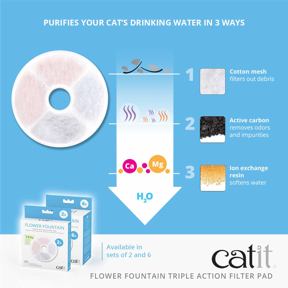 Catit Triple Action Filter Pads ‚2pc for Flower Fountain