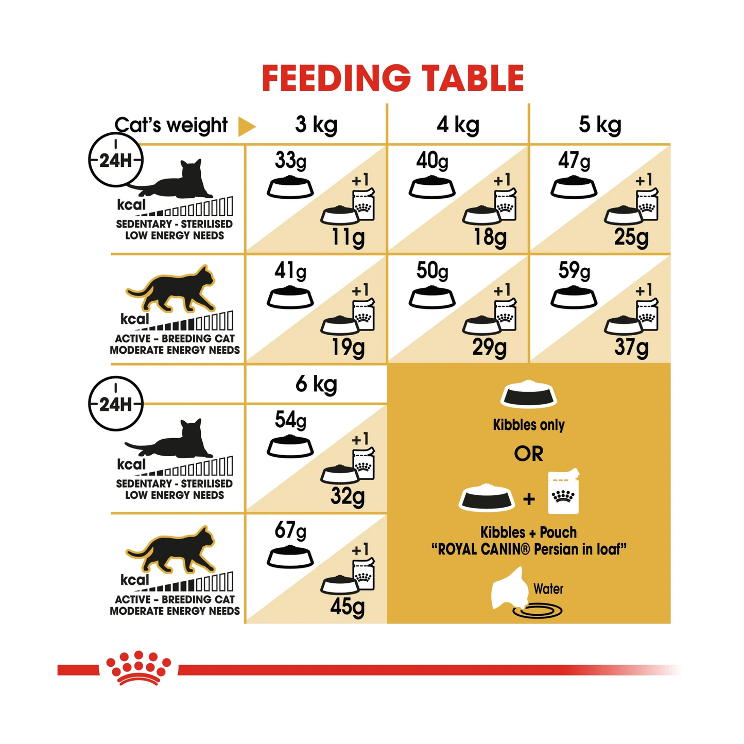 Royal Canin Feline Breed Nutrition Persian Adult Cat Dry food 2kg