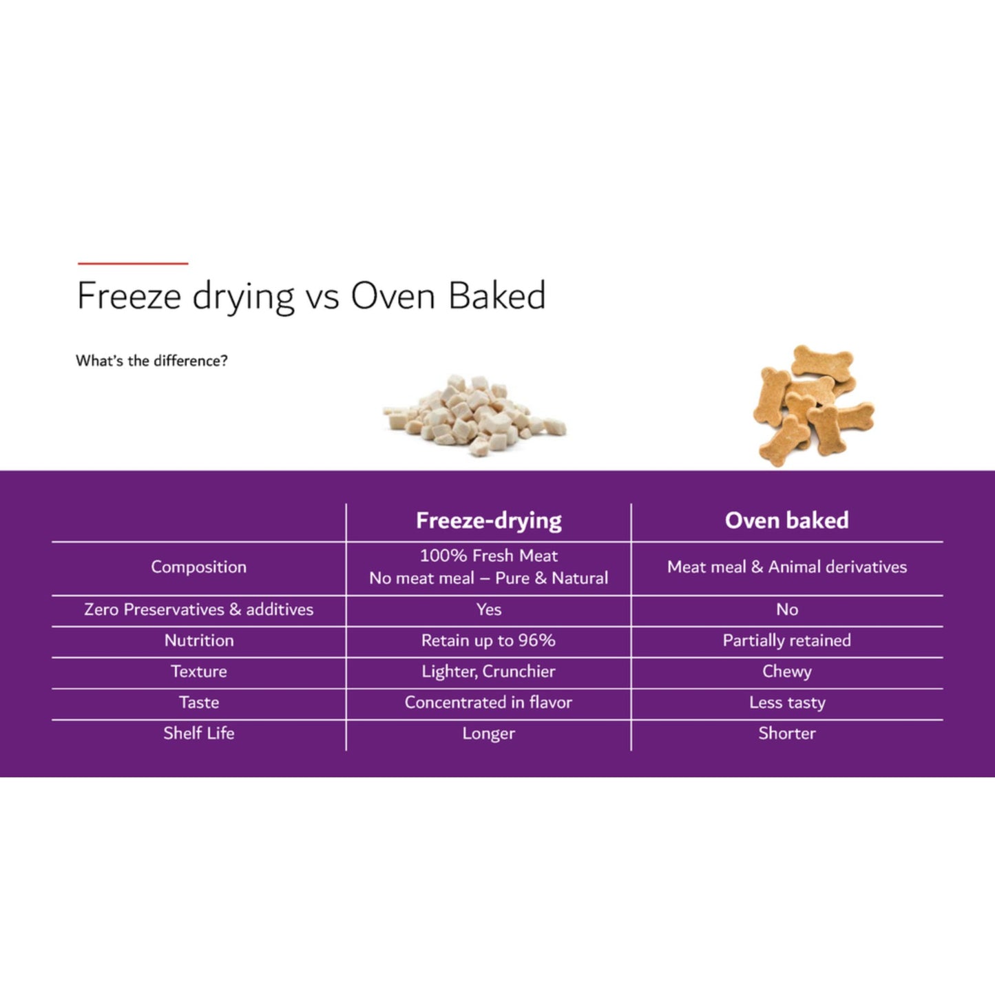 Comparison chart of freeze-drying vs Oven Baked pet food on a white background.