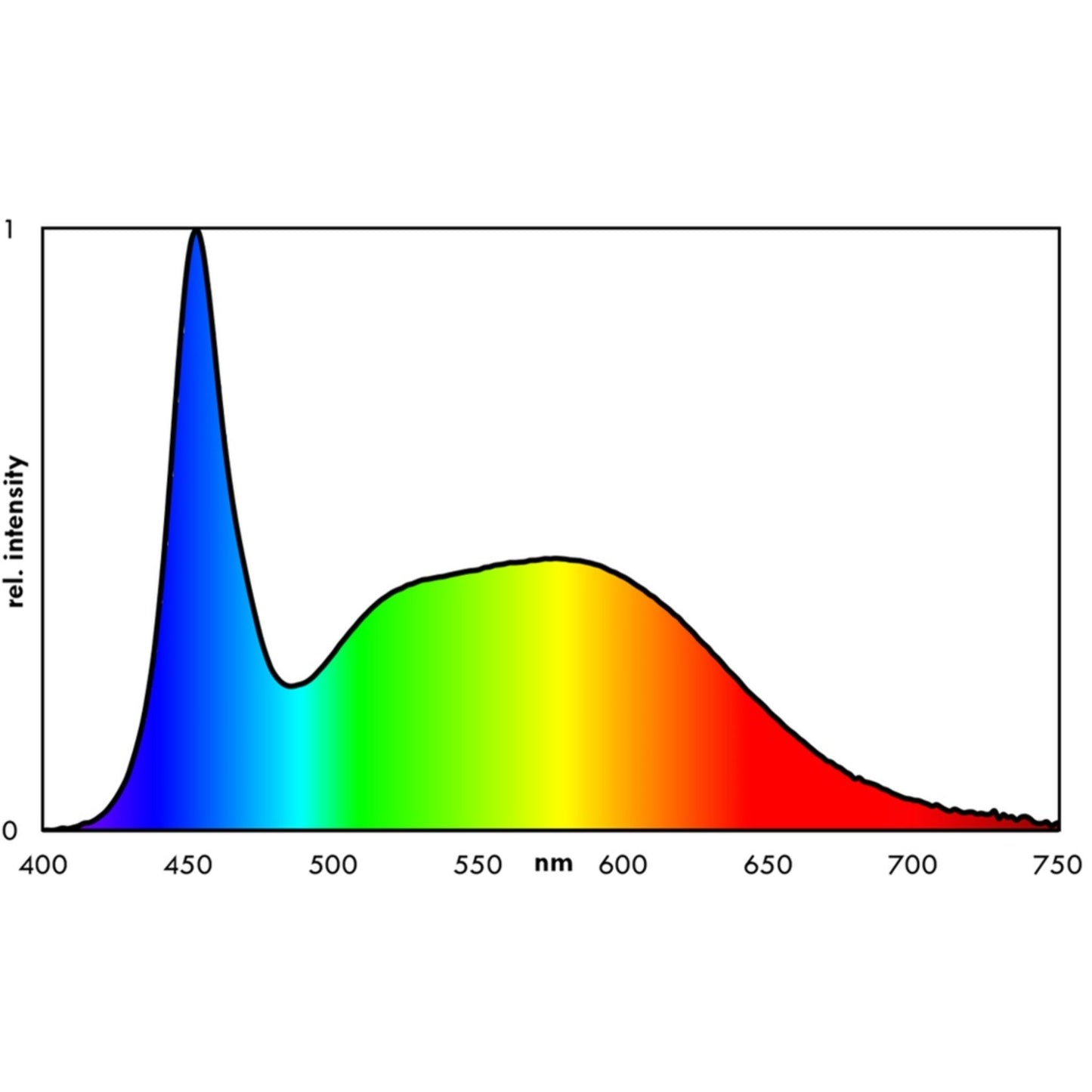 Spectral distribution graph with a peak around 450 nm on a white background