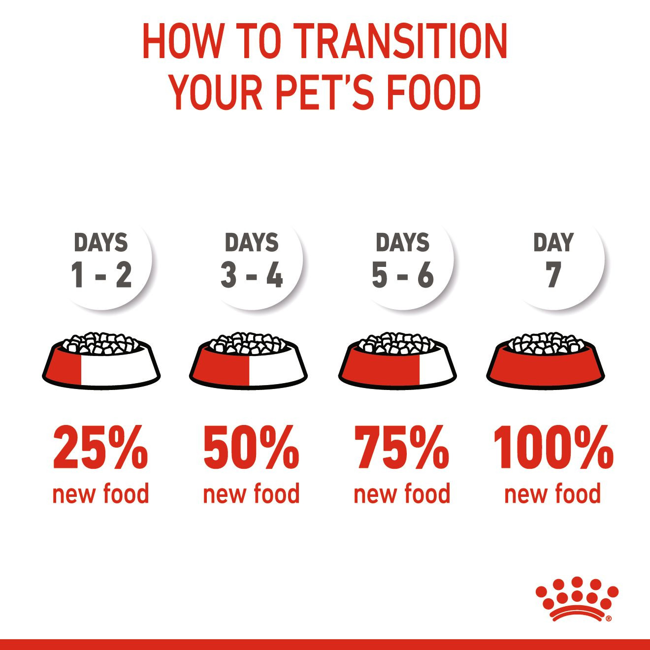 Royal Canin Feline Health Mother & Babycat ‚4kg Nursing & Weaning Formula