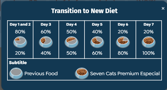 Seven Cats Food For Adult 4in1 - Beef,Salmon & Chicken 10kg+100g