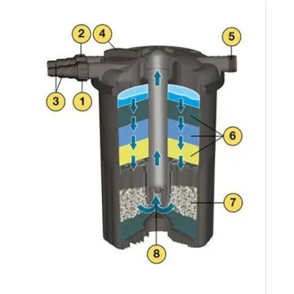 Sera Fil Bioactive 6000 Set – Powerful Pond Filter System
