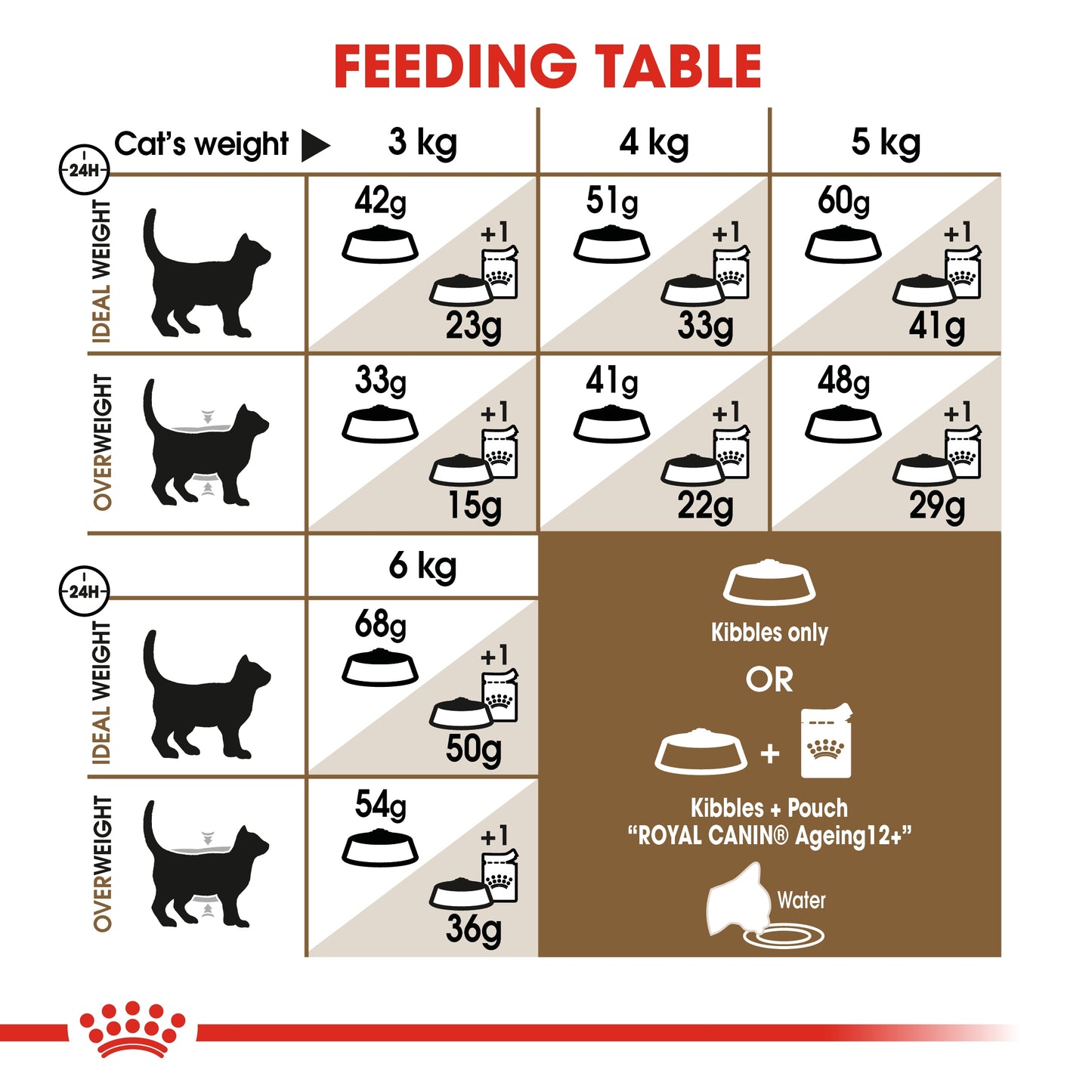 Royal Canin Feline Health Nutrition Ageing 12+ Cat Dry food 2kg
