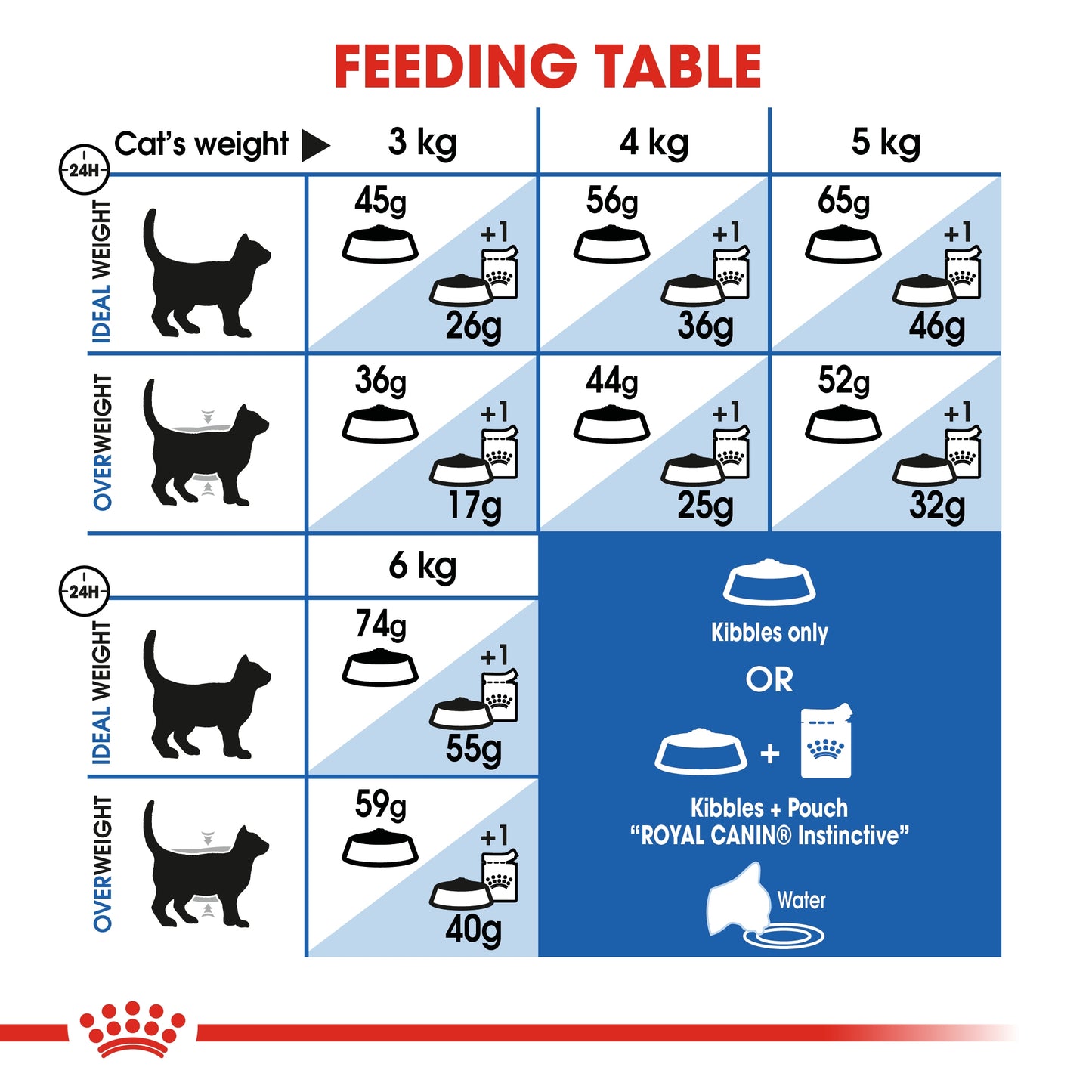 Royal Canin Feline Health Indoor Cat Dry food 400g