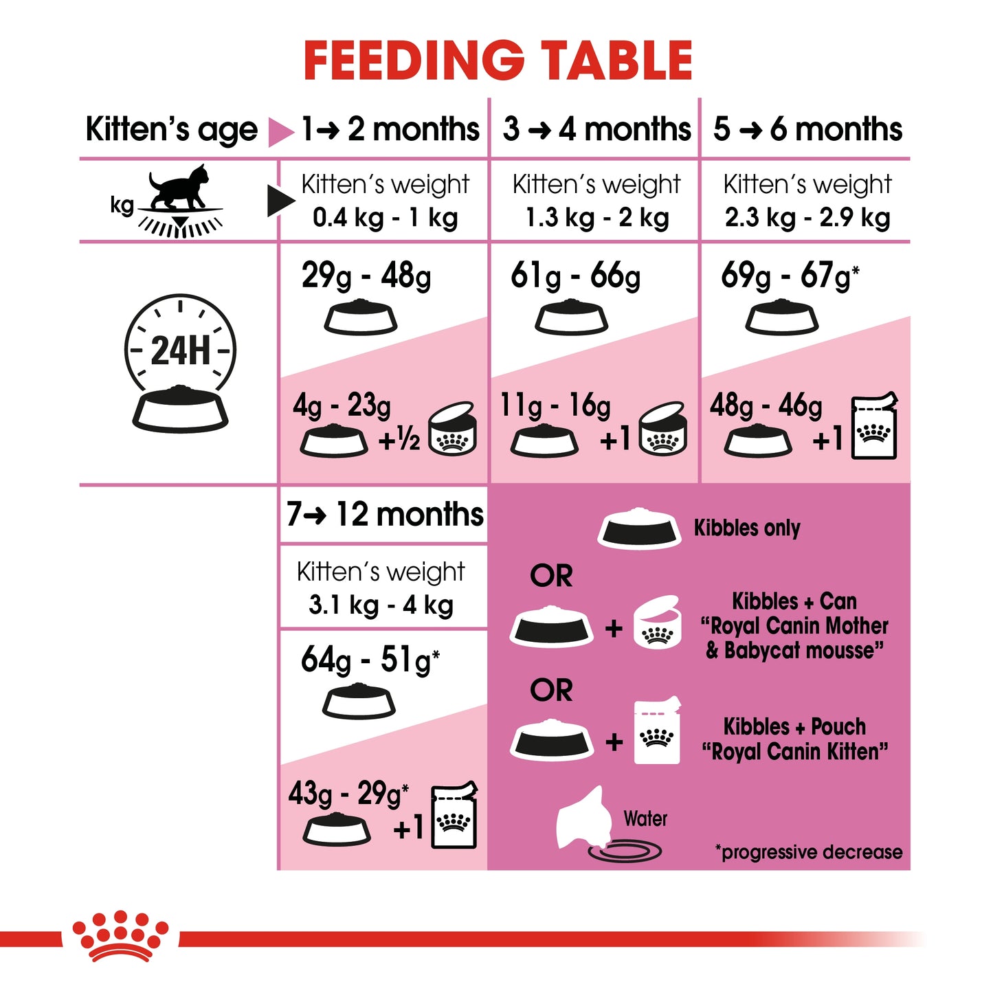 Royal Canin Feline Health Kitten Dry food 10kg