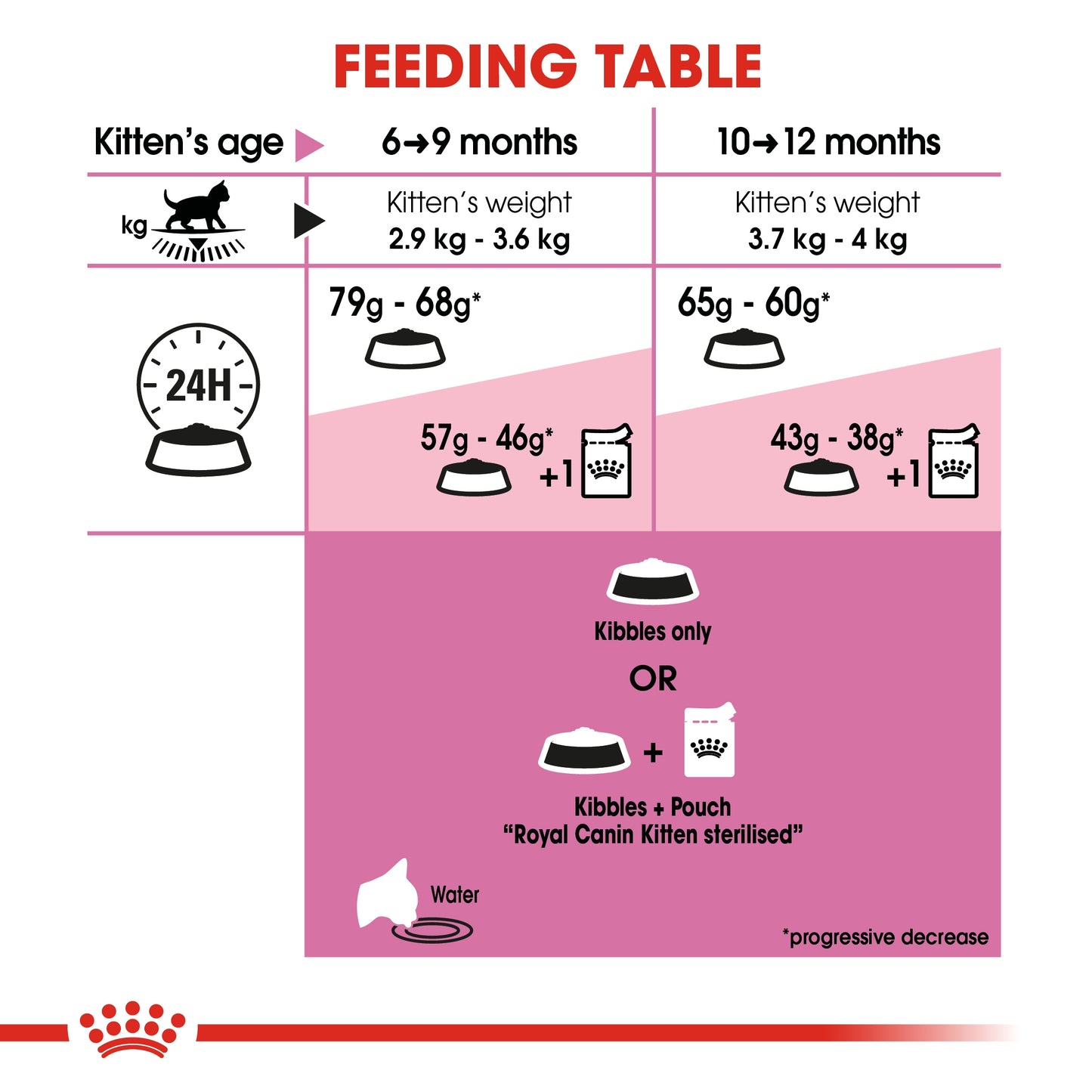 Royal Canin Feline Health Kitten Sterilised Cat Dry food 2kg