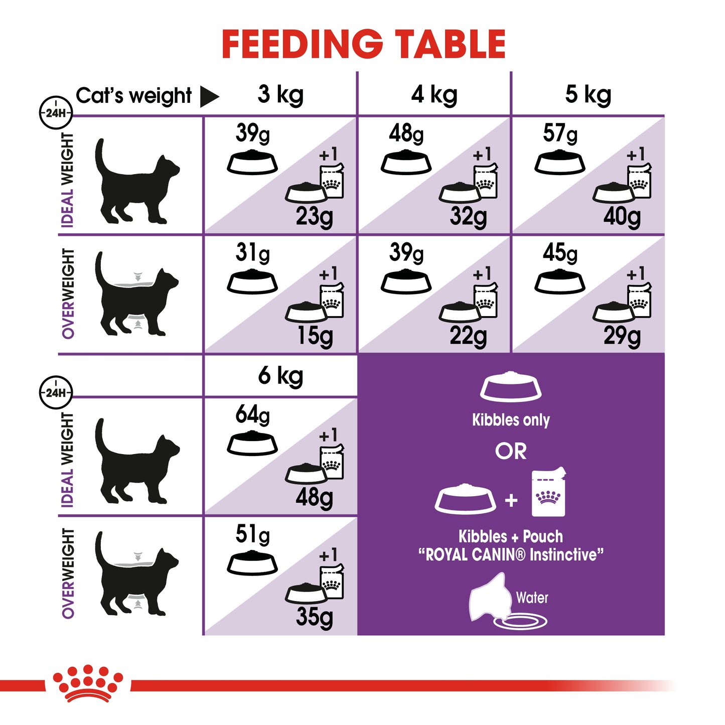 Royal Canin Feline Health Sensible Dry Cat food 2kg