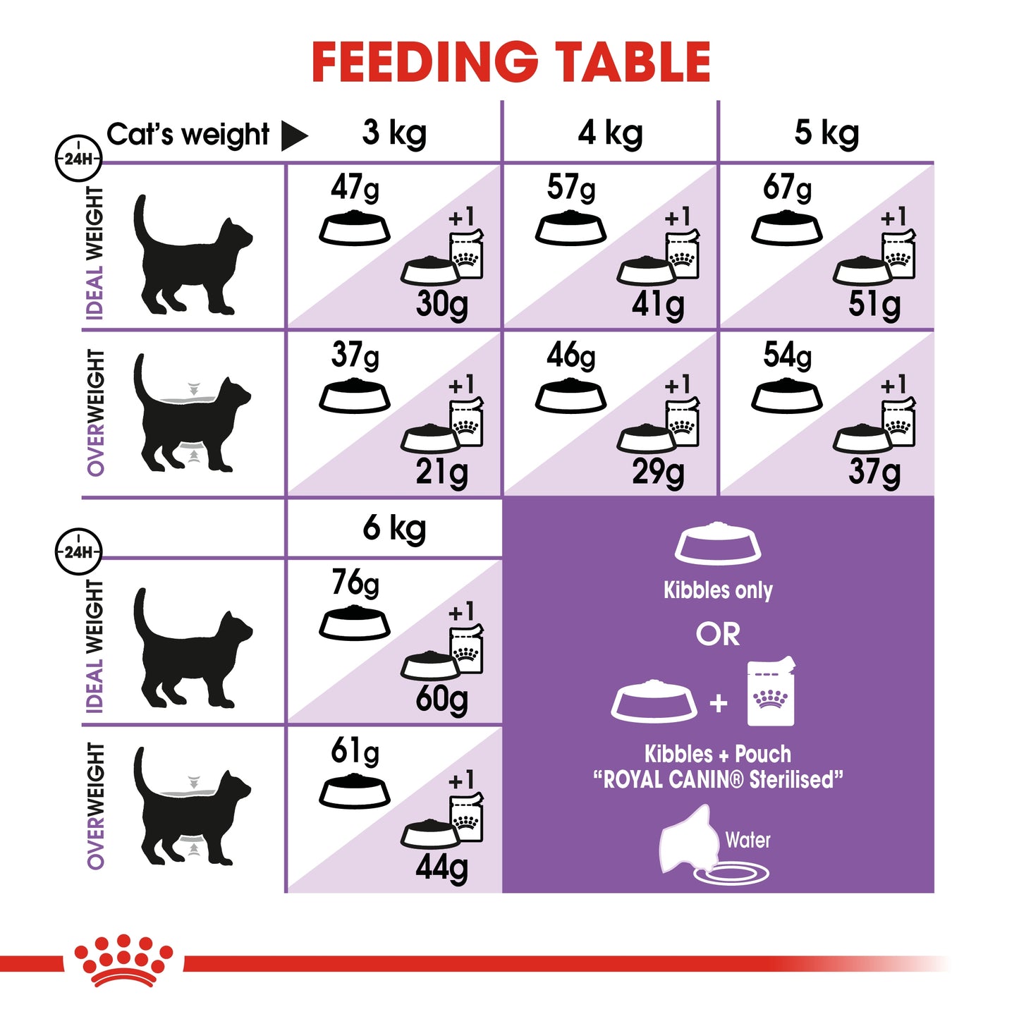 Royal Canin Feline Health Sterilised Dry Cat food 2kg