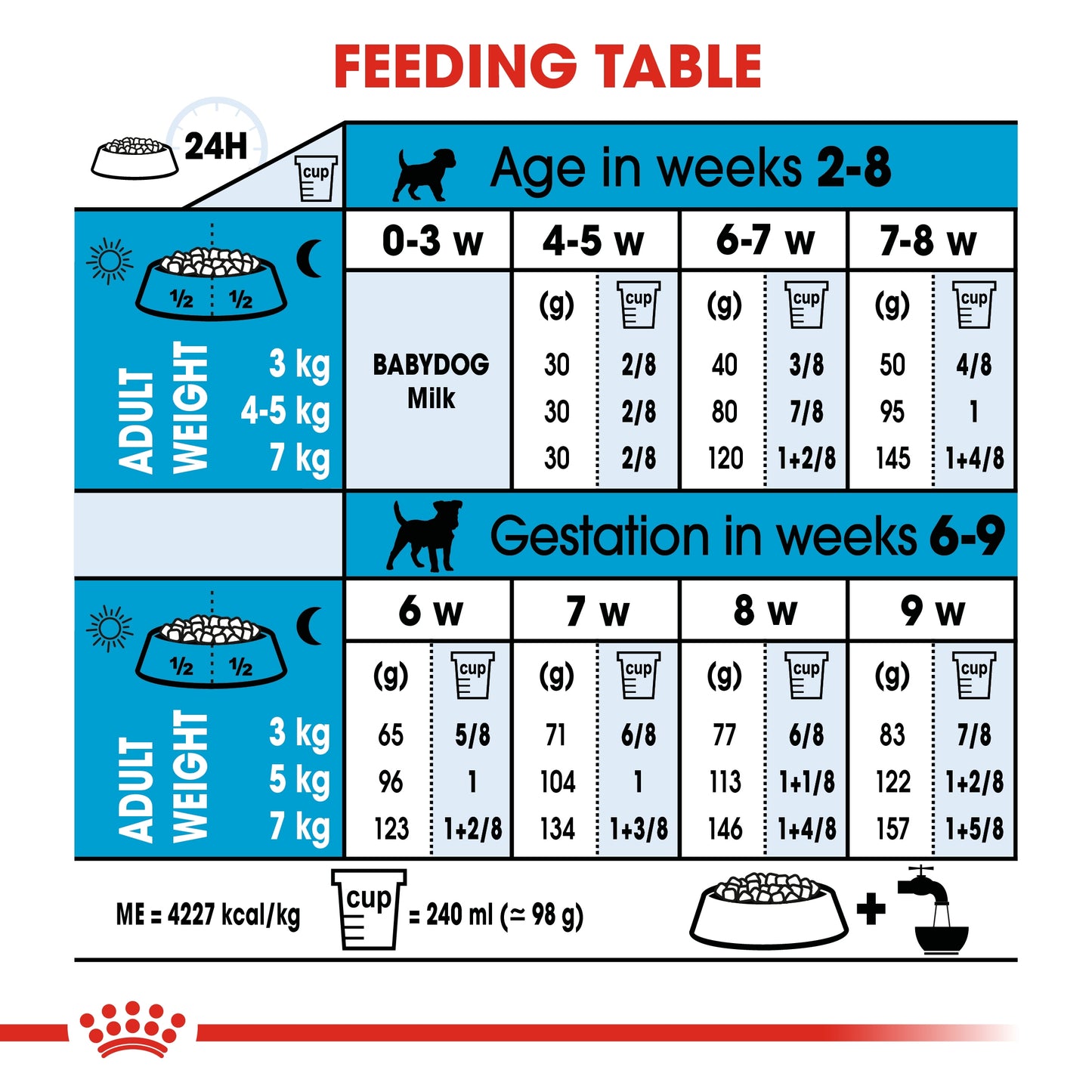 Royal Canin Size Health Mini Starter Dry Dog Food 1kg