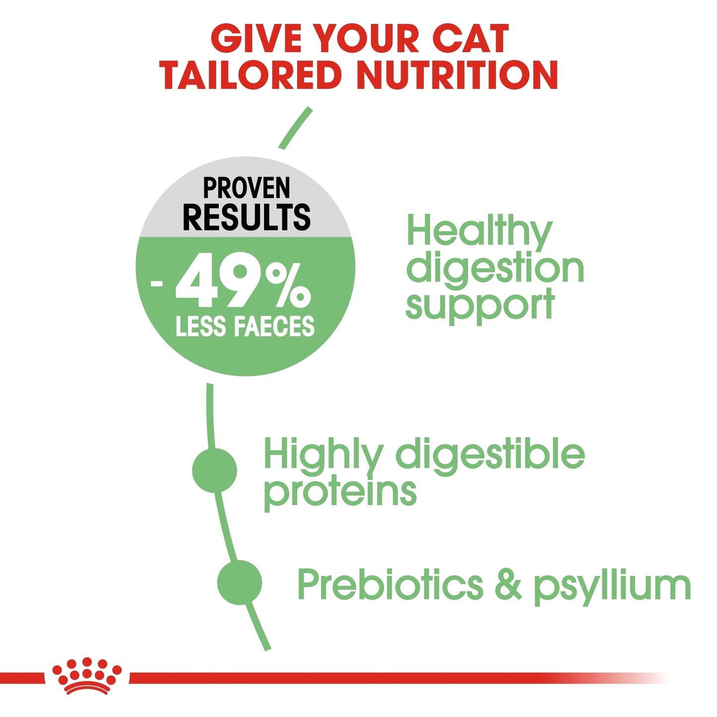 Royal Canin Feline Care Nutrition Digestive Care Cat Dry food 400g